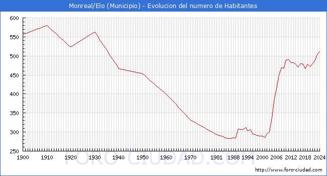 Evolucin de la poblacin desde 1900 hasta 2024