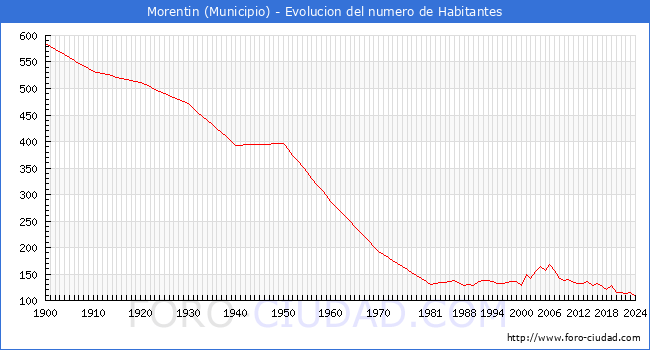 Evolucin de la poblacin desde 1900 hasta 2024