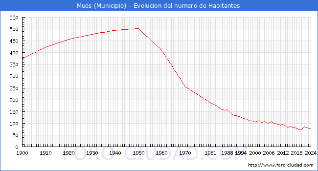 Evolucin de la poblacin desde 1900 hasta 2024