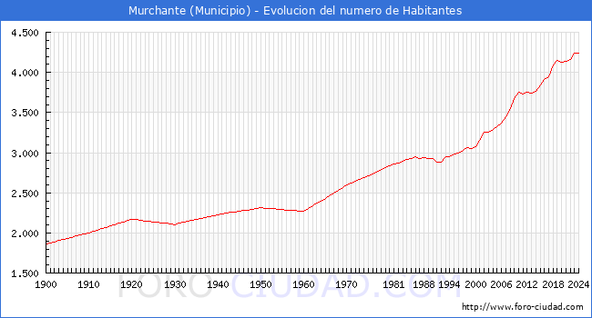 Evolucin de la poblacin desde 1900 hasta 2024