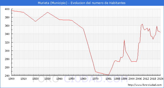 Evolucin de la poblacin desde 1900 hasta 2024