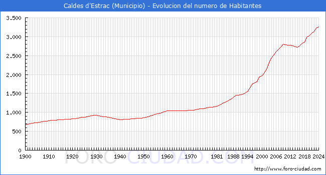 Evolucin de la poblacin desde 1900 hasta 2024
