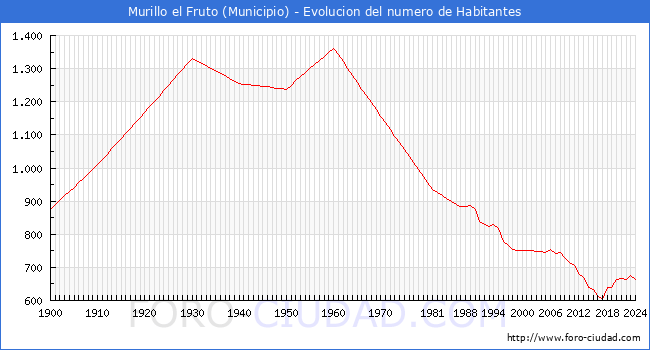 Evolucin de la poblacin desde 1900 hasta 2024