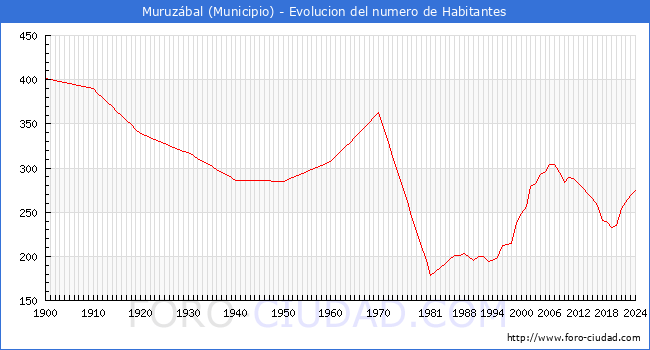 Evolucin de la poblacin desde 1900 hasta 2024