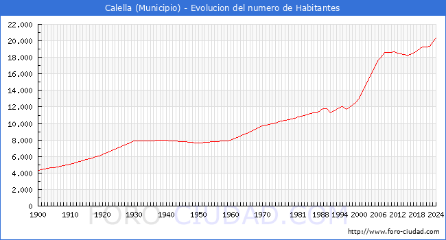 Evolucin de la poblacin desde 1900 hasta 2024