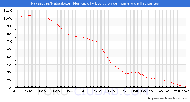 Evolucin de la poblacin desde 1900 hasta 2024