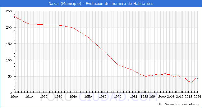 Evolucin de la poblacin desde 1900 hasta 2024