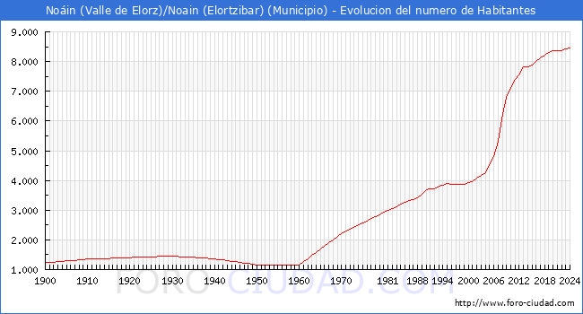 Evolucin de la poblacin desde 1900 hasta 2024