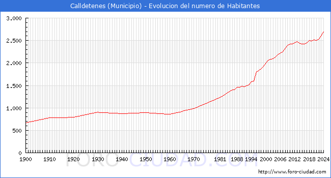 Evolucin de la poblacin desde 1900 hasta 2024