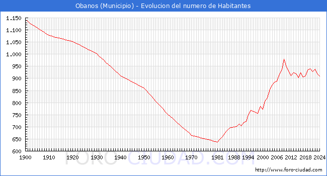 Evolucin de la poblacin desde 1900 hasta 2024