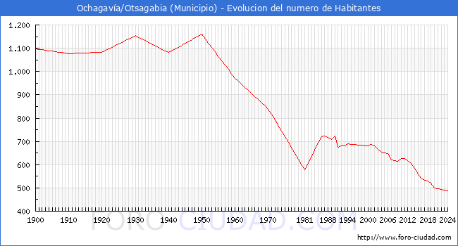 Evolucin de la poblacin desde 1900 hasta 2024