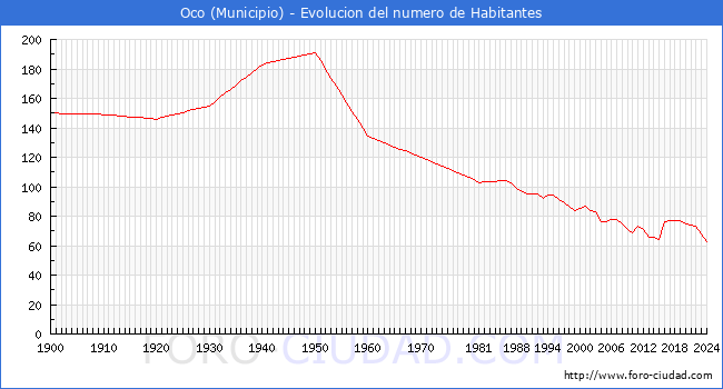 Evolucin de la poblacin desde 1900 hasta 2024