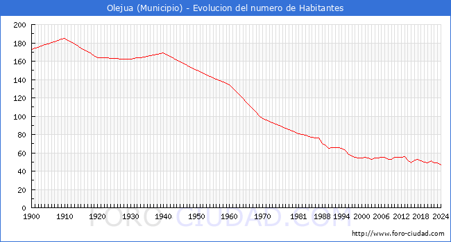 Evolucin de la poblacin desde 1900 hasta 2024