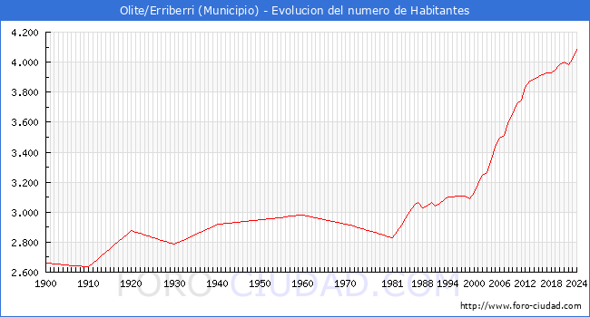 Evolucin de la poblacin desde 1900 hasta 2024