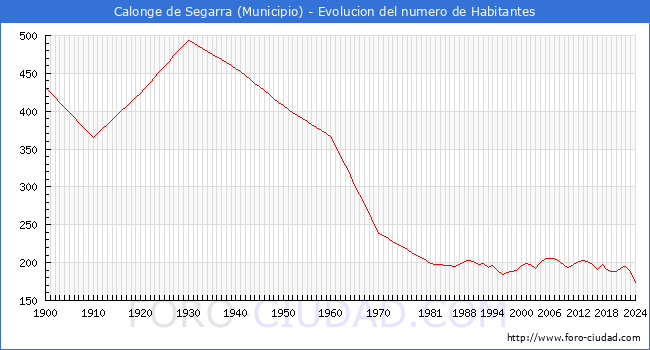 Evolucin de la poblacin desde 1900 hasta 2024