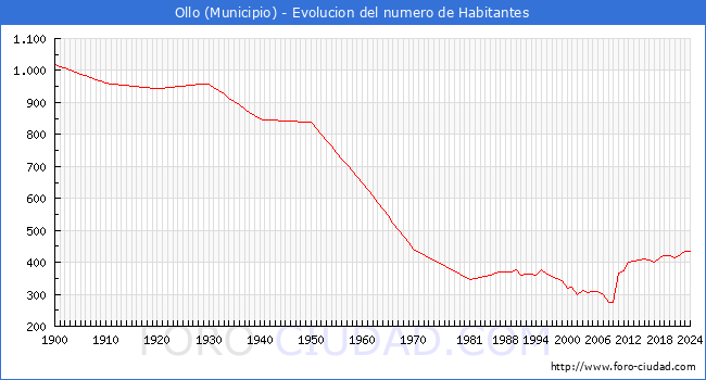 Evolucin de la poblacin desde 1900 hasta 2024