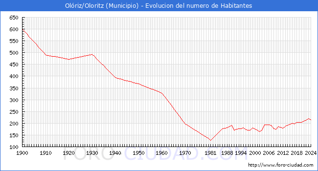 Evolucin de la poblacin desde 1900 hasta 2024
