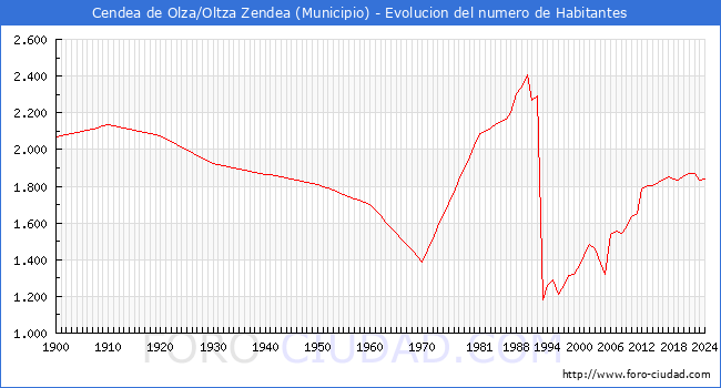 Evolucin de la poblacin desde 1900 hasta 2024