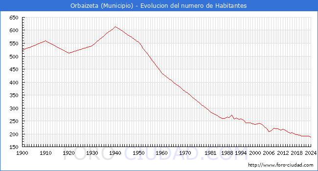 Evolucin de la poblacin desde 1900 hasta 2024