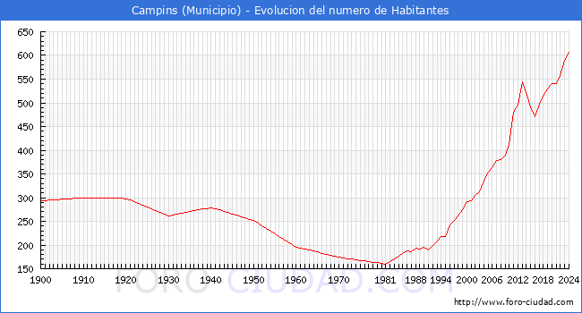 Evolucin de la poblacin desde 1900 hasta 2024