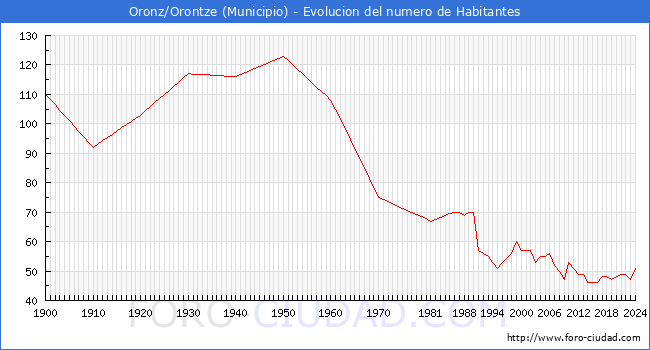 Evolucin de la poblacin desde 1900 hasta 2024
