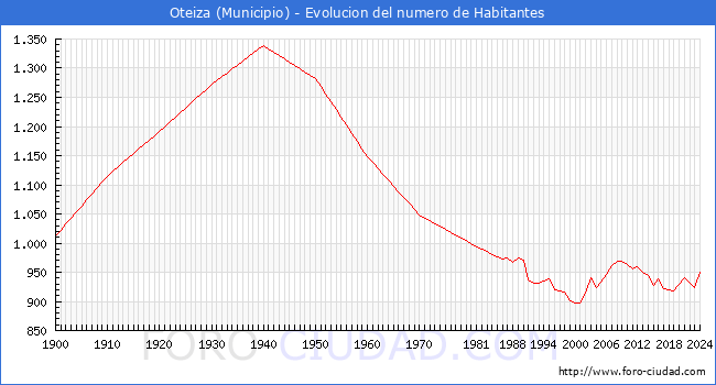 Evolucin de la poblacin desde 1900 hasta 2024