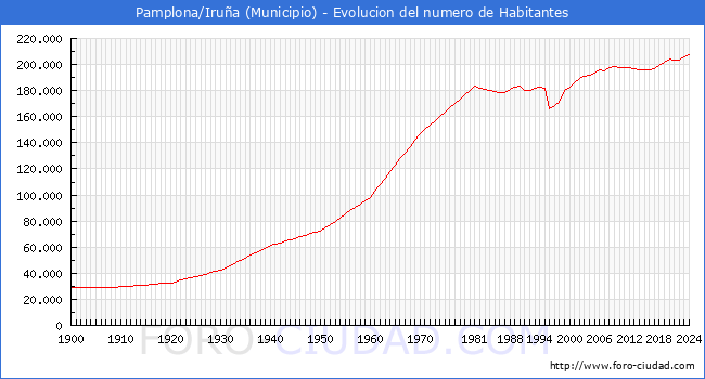 Evolucin de la poblacin desde 1900 hasta 2024
