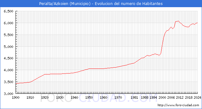 Evolucin de la poblacin desde 1900 hasta 2024