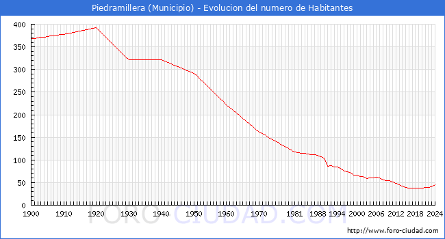 Evolucin de la poblacin desde 1900 hasta 2024