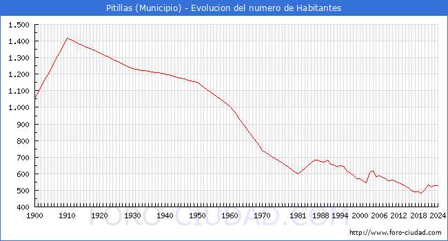 Evolucin de la poblacin desde 1900 hasta 2024