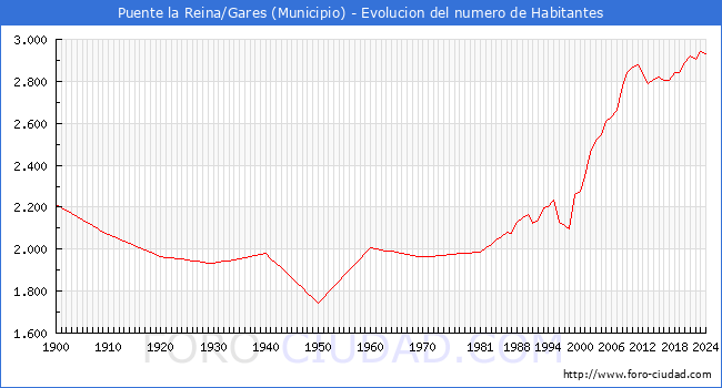 Evolucin de la poblacin desde 1900 hasta 2024
