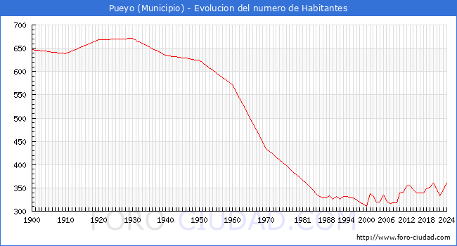 Evolucin de la poblacin desde 1900 hasta 2024