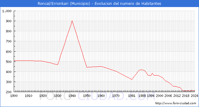 Evolucin de la poblacin desde 1900 hasta 2024