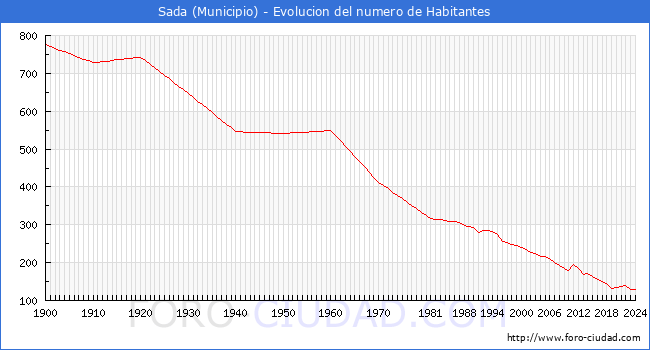 Evolucin de la poblacin desde 1900 hasta 2024