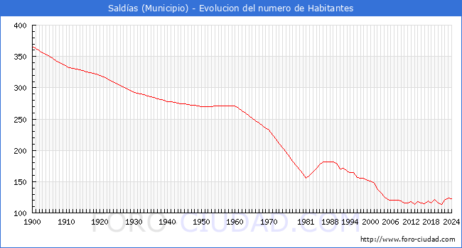 Evolucin de la poblacin desde 1900 hasta 2024