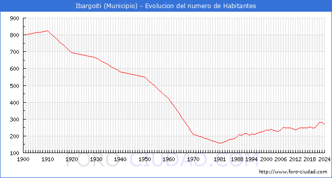 Evolucin de la poblacin desde 1900 hasta 2024