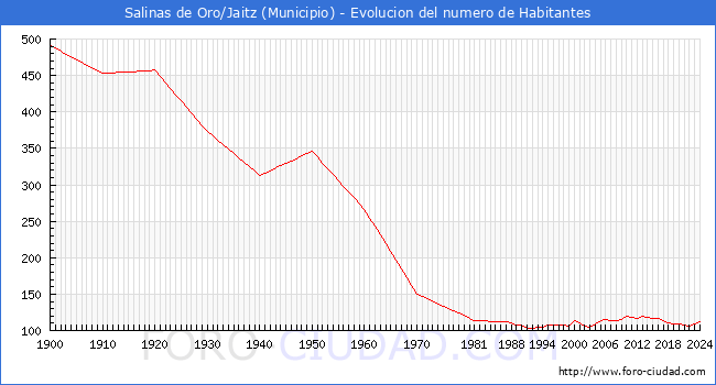 Evolucin de la poblacin desde 1900 hasta 2024