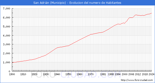 Evolucin de la poblacin desde 1900 hasta 2024