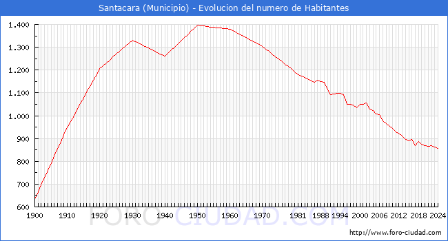 Evolucin de la poblacin desde 1900 hasta 2024