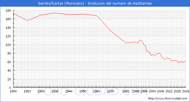 Evolucin de la poblacin desde 1900 hasta 2024