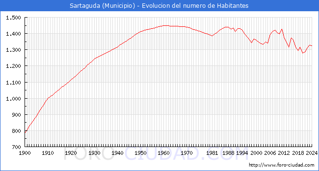 Evolucin de la poblacin desde 1900 hasta 2024