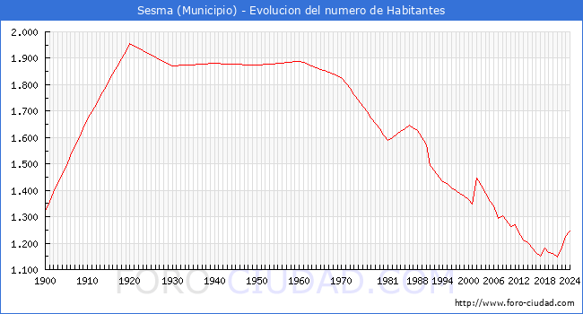 Evolucin de la poblacin desde 1900 hasta 2024