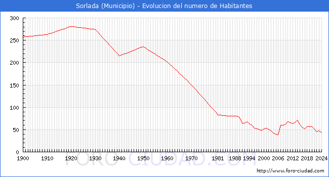 Evolucin de la poblacin desde 1900 hasta 2024