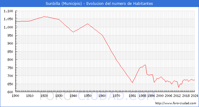 Evolucin de la poblacin desde 1900 hasta 2024