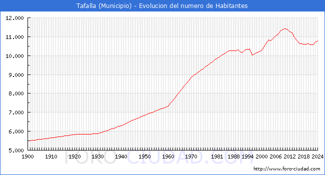 Evolucin de la poblacin desde 1900 hasta 2024