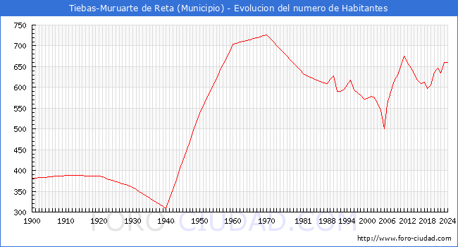 Evolucin de la poblacin desde 1900 hasta 2024