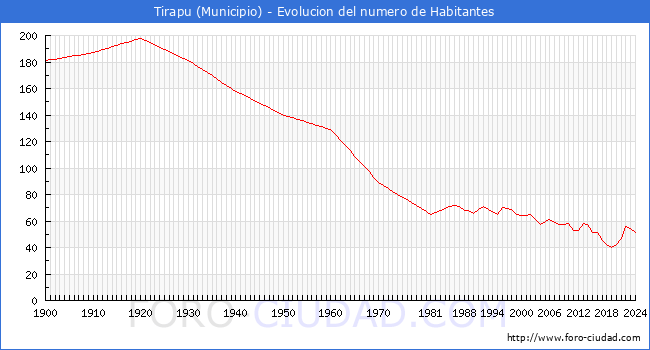 Evolucin de la poblacin desde 1900 hasta 2024