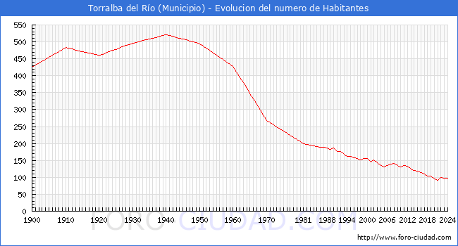 Evolucin de la poblacin desde 1900 hasta 2024
