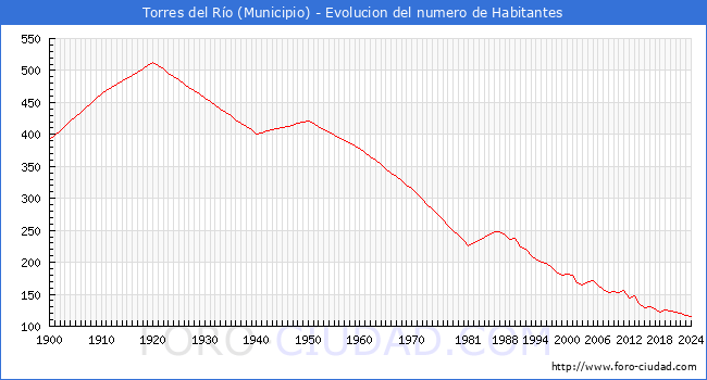 Evolucin de la poblacin desde 1900 hasta 2024