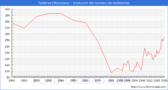 Evolucin de la poblacin desde 1900 hasta 2024